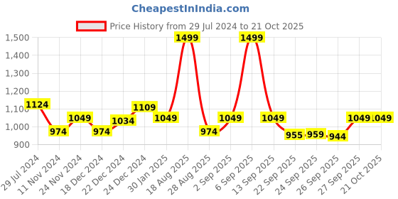 myntra.com Pantaloons Junior Girls Off White Pink Tailored Jacket pantaloons junior Price History Graph from 29 Jul 2024 to 20 Oct 2025