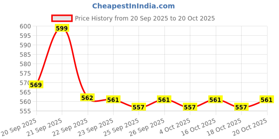 myntra.com Pantaloons Junior Girls Off White Printed Clogs pantaloons junior Price History Graph from 20 Sep 2025 to 20 Oct 2025