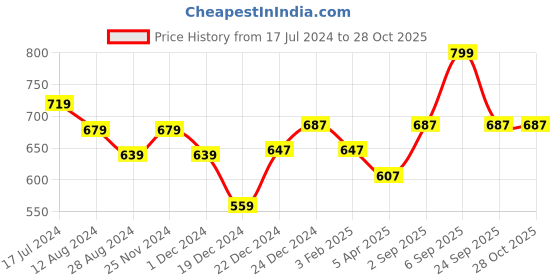 myntra.com Pantaloons Junior Girls Off White Printed Jeggings pantaloons junior Price History Graph from 17 Jul 2024 to 28 Oct 2025