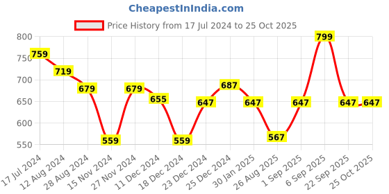 myntra.com Pantaloons Junior Girls Olive Green Lace Blouson Crop Top pantaloons junior Price History Graph from 17 Jul 2024 to 24 Oct 2025