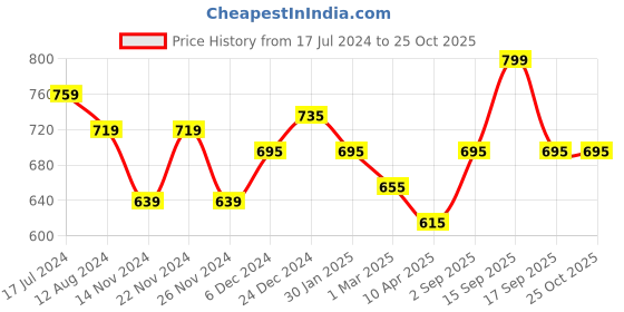 myntra.com Pantaloons Junior Girls Olive  Green Solid Straight Skirts pantaloons junior Price History Graph from 17 Jul 2024 to 24 Oct 2025