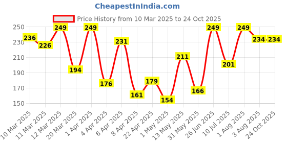 myntra.com Pantaloons Junior Girls Opaque Printed Casual Shirt pantaloons junior Price History Graph from 10 Mar 2025 to 23 Oct 2025