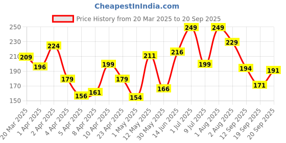 myntra.com Pantaloons Junior Girls Opaque Printed Casual Shirt pantaloons junior Price History Graph from 20 Mar 2025 to 20 Sep 2025