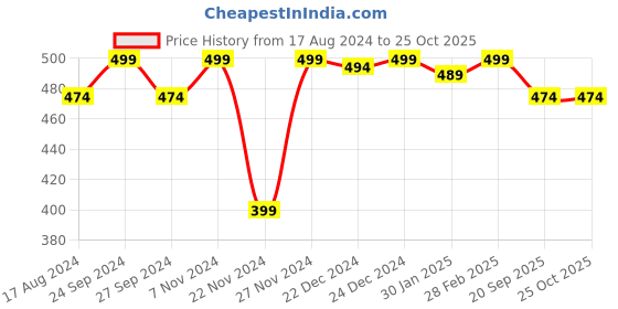 myntra.com Pantaloons Junior Girls Opaque Stockings pantaloons junior Price History Graph from 17 Aug 2024 to 25 Oct 2025