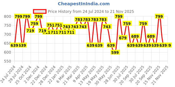 myntra.com Pantaloons Junior Girls Open Toe Flats pantaloons junior Price History Graph from 24 Jul 2024 to 20 Nov 2025