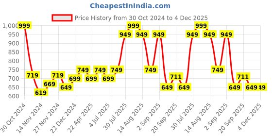 myntra.com Pantaloons Junior Girls Open Toe Flats with Bows pantaloons junior Price History Graph from 30 Oct 2024 to 4 Dec 2025
