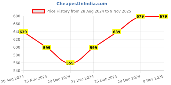 myntra.com Pantaloons Junior Girls Pack Of 2 Ankle-Length Leggings pantaloons junior Price History Graph from 28 Aug 2024 to 9 Nov 2025