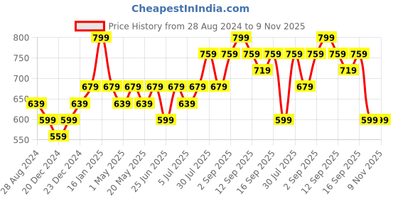 myntra.com Pantaloons Junior Girls Pack Of 2 Printed Leggings pantaloons junior Price History Graph from 28 Aug 2024 to 8 Nov 2025