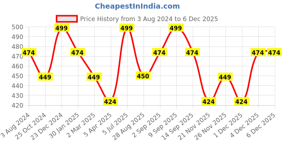 myntra.com Pantaloons Junior Girls Pack Of 2 Printed Sequinned Cotton Blouson Top pantaloons junior Price History Graph from 3 Aug 2024 to 4 Dec 2025