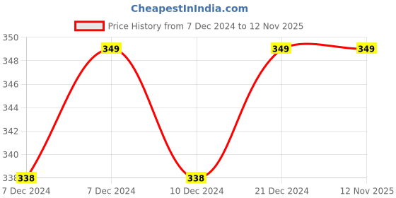 myntra.com Pantaloons Junior Girls Pack of 3 Printed Anti Bacterial Cotton Briefs pantaloons junior Price History Graph from 7 Dec 2024 to 12 Nov 2025