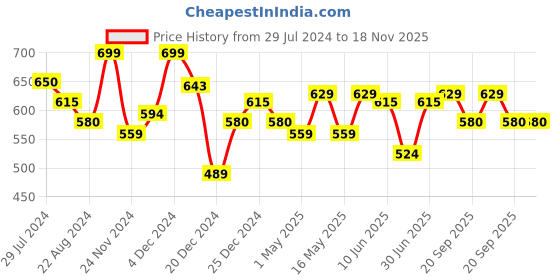 myntra.com Pantaloons Junior Girls Patterned Hand Gloves pantaloons junior Price History Graph from 29 Jul 2024 to 18 Nov 2025