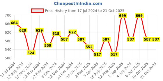 myntra.com Pantaloons Junior Girls Peach-Coloured & Green A-Line Print Top pantaloons junior Price History Graph from 17 Jul 2024 to 19 Oct 2025