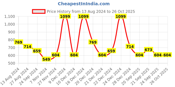 myntra.com Pantaloons Junior Girls Peach-Coloured & White Striped Pullover pantaloons junior Price History Graph from 13 Aug 2024 to 26 Oct 2025