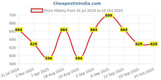 myntra.com Pantaloons Junior Girls Peach-Coloured Denim Shorts pantaloons junior Price History Graph from 31 Jul 2024 to 25 Oct 2025