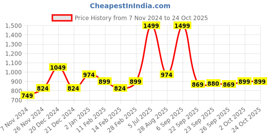myntra.com Pantaloons Junior Girls Peach-Coloured Hooded Pullover Sweater pantaloons junior Price History Graph from 7 Nov 2024 to 24 Oct 2025