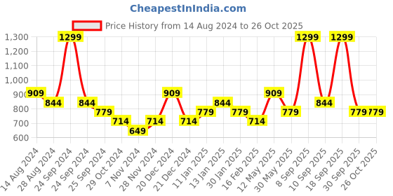 myntra.com Pantaloons Junior Girls Peach-Coloured Sweater Vest pantaloons junior Price History Graph from 14 Aug 2024 to 26 Oct 2025