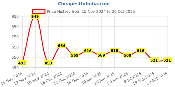 myntra.com Pantaloons Junior Girls Peach-Coloured Trousers pantaloons junior Price History Graph from 15 Nov 2024 to 20 Oct 2025