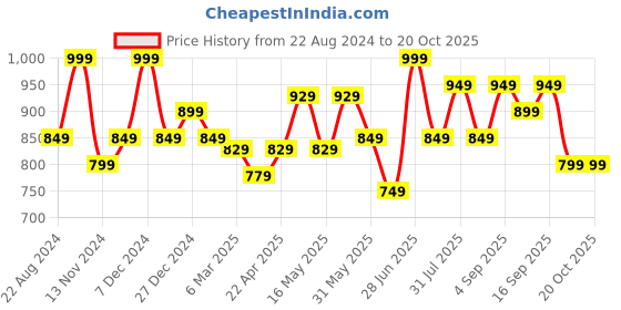 myntra.com Pantaloons Junior Girls Peanuts Printed Front-Open Sweatshirt pantaloons junior Price History Graph from 22 Aug 2024 to 19 Oct 2025