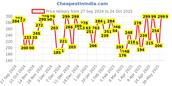 myntra.com Pantaloons Junior Girls People and Places Printed Cotton T-shirt pantaloons junior Price History Graph from 27 Sep 2024 to 23 Oct 2025