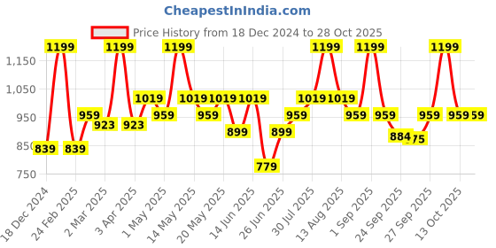 myntra.com Pantaloons Junior Girls Pinafore Dress pantaloons junior Price History Graph from 18 Dec 2024 to 28 Oct 2025