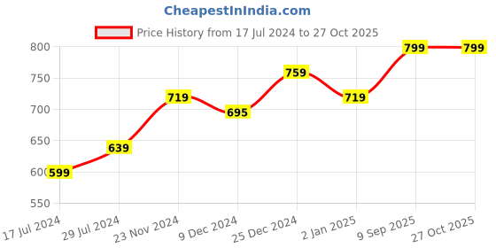 myntra.com Pantaloons Junior Girls Pink Acrylic Sweatshirt pantaloons junior Price History Graph from 17 Jul 2024 to 27 Oct 2025