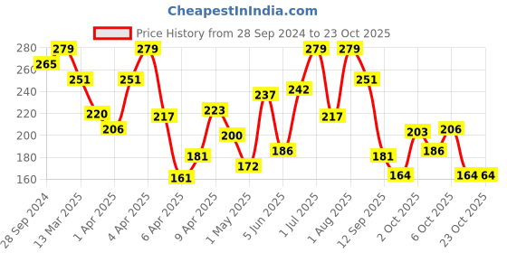 myntra.com Pantaloons Junior Girls Pink & Blue Striped Cotton T-shirt pantaloons junior Price History Graph from 28 Sep 2024 to 23 Oct 2025