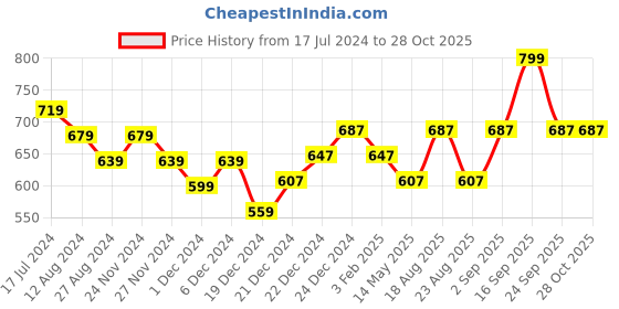 myntra.com Pantaloons Junior Girls Pink & Green Printed Jeggings pantaloons junior Price History Graph from 17 Jul 2024 to 27 Oct 2025