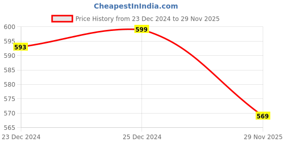 myntra.com Pantaloons Junior Girls Pink & Grey Pack of 2 Printed Lounge Pants pantaloons junior Price History Graph from 23 Dec 2024 to 29 Nov 2025