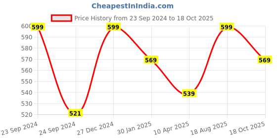 myntra.com Pantaloons Junior Girls Pink & Grey Printed Night suit pantaloons junior Price History Graph from 23 Sep 2024 to 18 Oct 2025