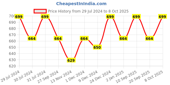 myntra.com Pantaloons Junior Girls Pink & White Acrylic Striped Pullover pantaloons junior Price History Graph from 29 Jul 2024 to 8 Oct 2025