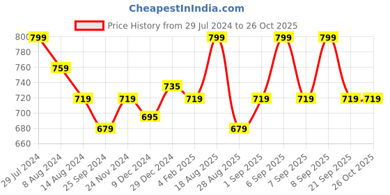 myntra.com Pantaloons Junior Girls Pink & White Printed Cotton Pullover pantaloons junior Price History Graph from 29 Jul 2024 to 25 Oct 2025
