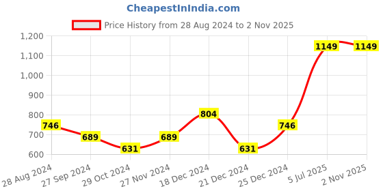 myntra.com Pantaloons Junior Girls Pink & White Striped Pullover pantaloons junior Price History Graph from 28 Aug 2024 to 1 Nov 2025