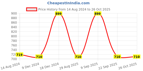myntra.com Pantaloons Junior Girls Pink Embellished Pullover pantaloons junior Price History Graph from 14 Aug 2024 to 25 Oct 2025
