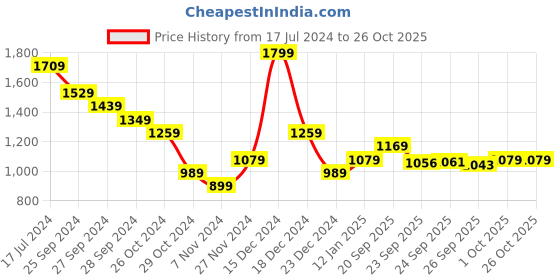 myntra.com Pantaloons Junior Girls Pink Padded Jacket pantaloons junior Price History Graph from 17 Jul 2024 to 26 Oct 2025