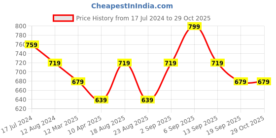 myntra.com Pantaloons Junior Girls Pink Pleated Culottes Trousers pantaloons junior Price History Graph from 17 Jul 2024 to 28 Oct 2025
