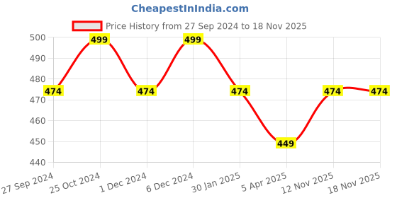 myntra.com Pantaloons Junior Girls Pink Printed Animal Leggings pantaloons junior Price History Graph from 27 Sep 2024 to 18 Nov 2025