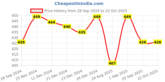 myntra.com Pantaloons Junior Girls Pink Printed Cotton Shorts pantaloons junior Price History Graph from 28 Sep 2024 to 21 Oct 2025