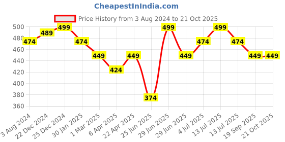 myntra.com Pantaloons Junior Girls Pink Printed V-Neck Applique T-shirt pantaloons junior Price History Graph from 3 Aug 2024 to 21 Oct 2025