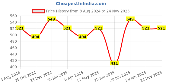 myntra.com Pantaloons Junior Girls Pink Printed V-Neck Raw Edge T-shirt pantaloons junior Price History Graph from 3 Aug 2024 to 18 Nov 2025