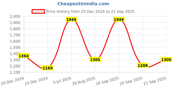 myntra.com Pantaloons Junior Girls Pink Puffer Jacket pantaloons junior Price History Graph from 20 Dec 2024 to 21 Sep 2025