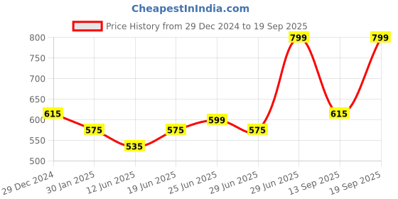 myntra.com Pantaloons Junior Girls Pink Ruffles Long Sleeves Top pantaloons junior Price History Graph from 29 Dec 2024 to 19 Sep 2025