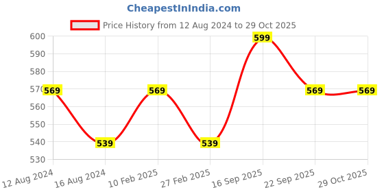 myntra.com Pantaloons Junior Girls Pink Shorts pantaloons junior Price History Graph from 12 Aug 2024 to 29 Oct 2025