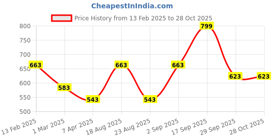 myntra.com Pantaloons Junior Girls Pink Trousers pantaloons junior Price History Graph from 13 Feb 2025 to 28 Oct 2025