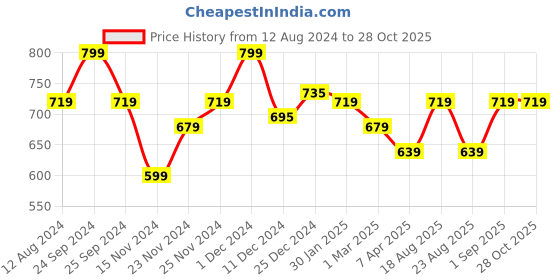 myntra.com Pantaloons Junior Girls Pink Trousers pantaloons junior Price History Graph from 12 Aug 2024 to 27 Oct 2025