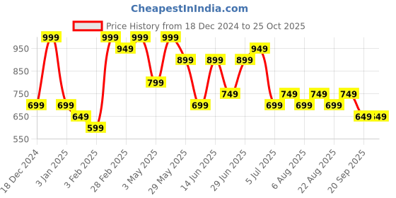 myntra.com Pantaloons Junior Girls Poncho pantaloons junior Price History Graph from 18 Dec 2024 to 25 Oct 2025