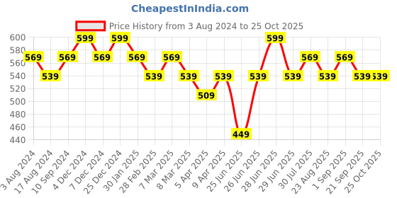 myntra.com Pantaloons Junior Girls Powerpuff Girls Printed Cotton Casual T-shirt pantaloons junior Price History Graph from 3 Aug 2024 to 22 Oct 2025