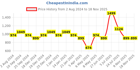 myntra.com Pantaloons Junior Girls Print Cotton Flutter Sleeve A-Line Dress pantaloons junior Price History Graph from 2 Aug 2024 to 18 Nov 2025