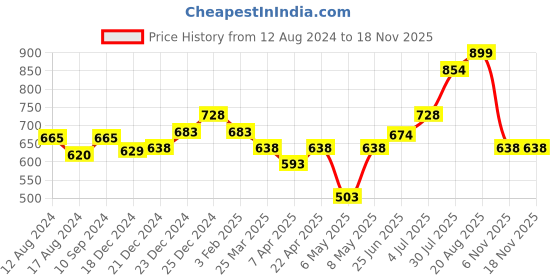 myntra.com Pantaloons Junior Girls Printed Above Knee A-Line Skirt pantaloons junior Price History Graph from 12 Aug 2024 to 17 Nov 2025