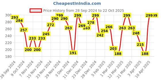 myntra.com Pantaloons Junior Girls Printed Ankle Length Cotton Leggings pantaloons junior Price History Graph from 28 Sep 2024 to 21 Oct 2025