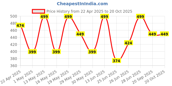 myntra.com Pantaloons Junior Girls Printed Applique T-shirt pantaloons junior Price History Graph from 22 Apr 2025 to 20 Oct 2025